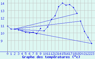 Courbe de tempratures pour Lasne (Be)