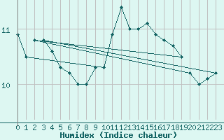 Courbe de l'humidex pour Mace Head