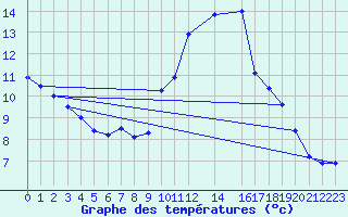 Courbe de tempratures pour Spa - La Sauvenire (Be)