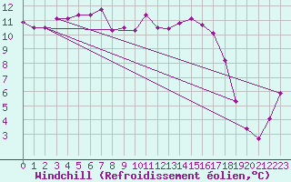 Courbe du refroidissement olien pour Sennybridge