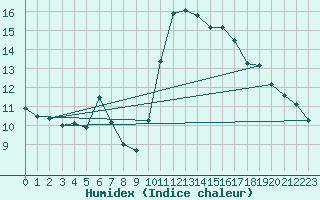 Courbe de l'humidex pour Rochefort Saint-Agnant (17)