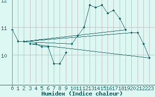 Courbe de l'humidex pour Evreux (27)