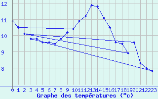 Courbe de tempratures pour Felletin (23)