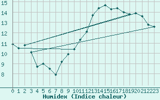 Courbe de l'humidex pour Cambrai / Epinoy (62)