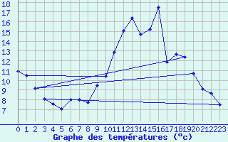 Courbe de tempratures pour Angers-Marc (49)