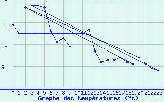 Courbe de tempratures pour Pointe de Chassiron (17)