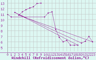 Courbe du refroidissement olien pour Lahr (All)