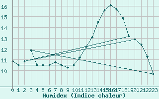 Courbe de l'humidex pour Pin Au Haras-Inra (61)