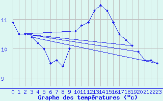 Courbe de tempratures pour Schleiz