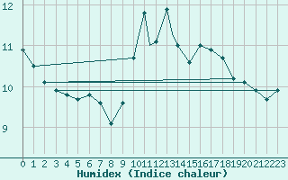 Courbe de l'humidex pour Northolt