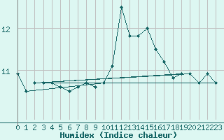 Courbe de l'humidex pour Ontinyent (Esp)