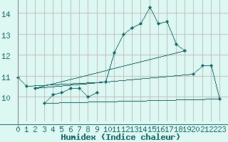 Courbe de l'humidex pour Saint-Hubert (Be)