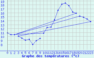 Courbe de tempratures pour Lauzerte (82)