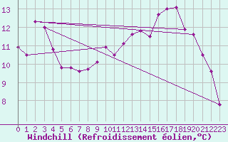 Courbe du refroidissement olien pour Woluwe-Saint-Pierre (Be)