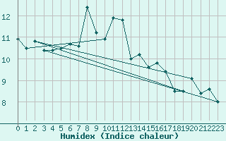 Courbe de l'humidex pour Meiringen