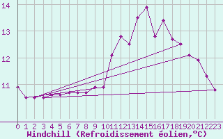 Courbe du refroidissement olien pour Dolembreux (Be)