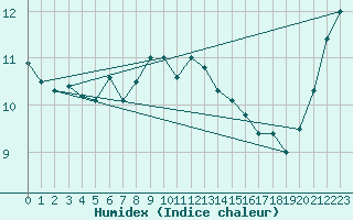 Courbe de l'humidex pour Aultbea