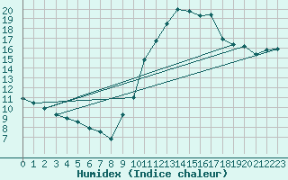 Courbe de l'humidex pour Chatelaillon-Plage (17)