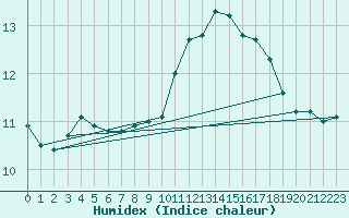 Courbe de l'humidex pour Rollainville (88)