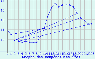 Courbe de tempratures pour Ile du Levant (83)