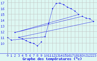 Courbe de tempratures pour Jonzac (17)