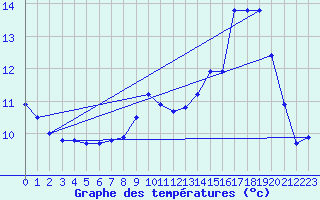 Courbe de tempratures pour Laqueuille (63)