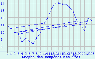 Courbe de tempratures pour Arces-Dilo (89)