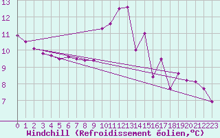 Courbe du refroidissement olien pour Baron (33)