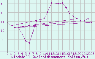 Courbe du refroidissement olien pour Saint-Brevin (44)