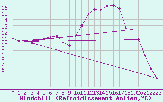 Courbe du refroidissement olien pour Porqueres