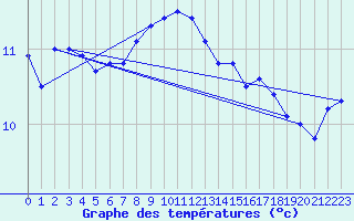 Courbe de tempratures pour Bagaskar