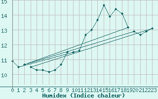 Courbe de l'humidex pour Pointe de Chassiron (17)