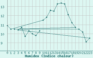 Courbe de l'humidex pour Porquerolles (83)