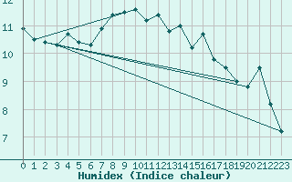 Courbe de l'humidex pour Bernina