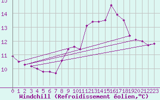 Courbe du refroidissement olien pour Ile de Groix (56)