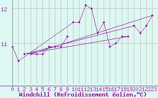 Courbe du refroidissement olien pour la bouée 62170