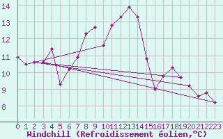 Courbe du refroidissement olien pour Vevey