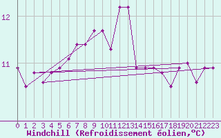 Courbe du refroidissement olien pour Cambrai / Epinoy (62)