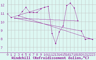 Courbe du refroidissement olien pour Bourg-Saint-Andol (07)