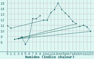 Courbe de l'humidex pour Cimetta