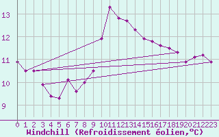 Courbe du refroidissement olien pour Variscourt (02)