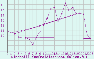 Courbe du refroidissement olien pour Ploermel (56)