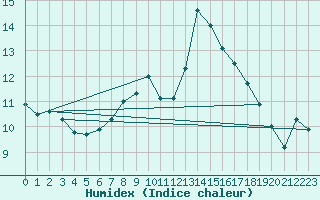 Courbe de l'humidex pour Ballypatrick Forest