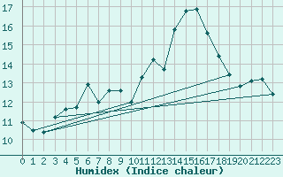 Courbe de l'humidex pour Mosstrand Ii