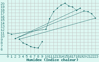 Courbe de l'humidex pour Als (30)