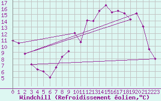 Courbe du refroidissement olien pour Courdimanche (91)