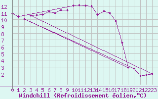 Courbe du refroidissement olien pour Adelsoe