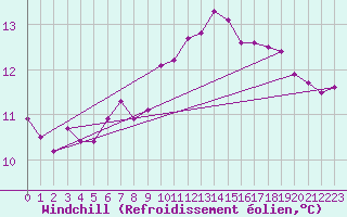 Courbe du refroidissement olien pour Liperi Tuiskavanluoto