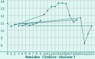 Courbe de l'humidex pour Trawscoed