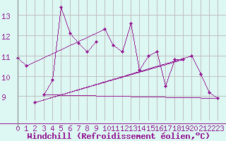 Courbe du refroidissement olien pour Vannes-Sn (56)